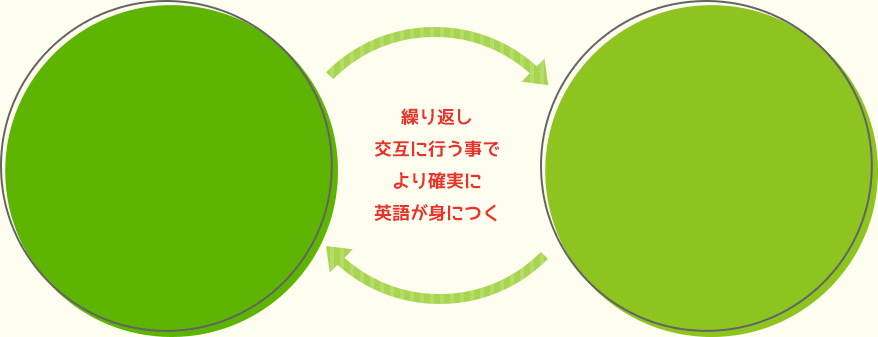 繰り返し交互に行う事でより確実に英語が身につく