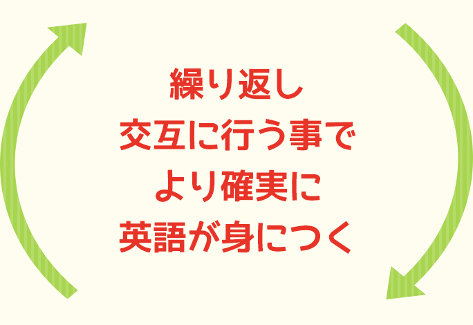 繰り返し交互に行う事でより確実に英語が身につく